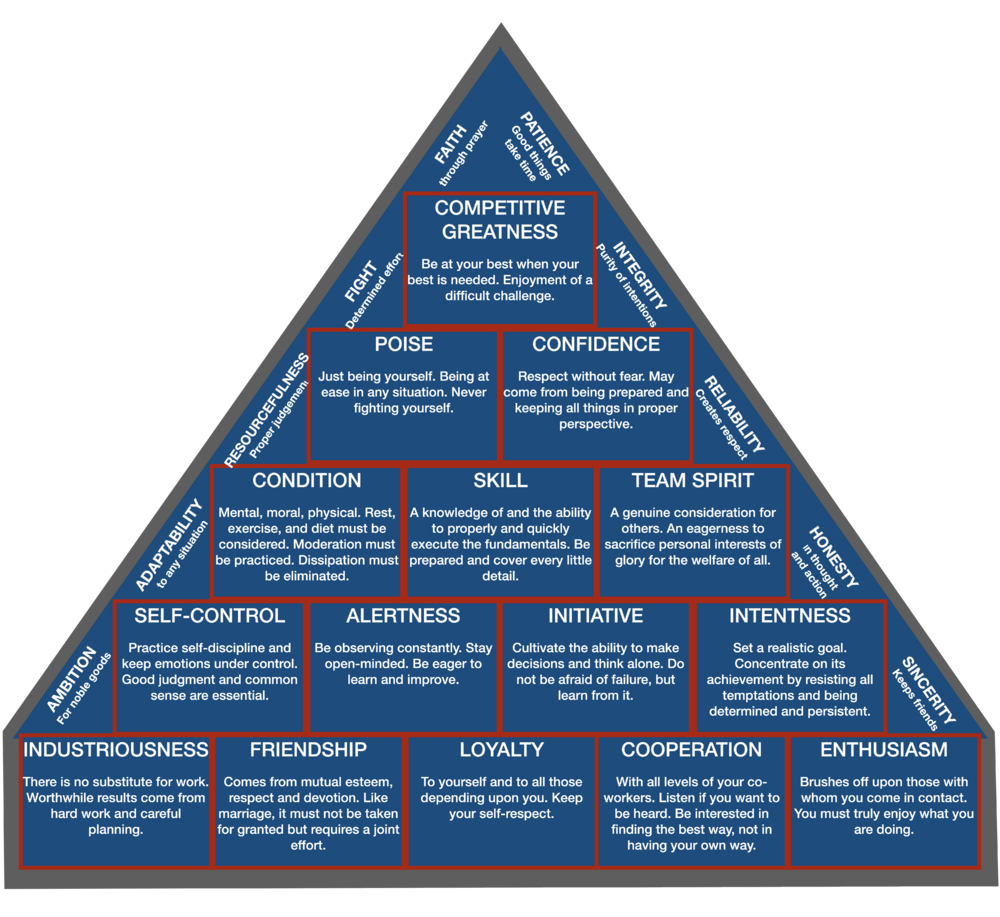 Pyramid of Character – SemperVerus